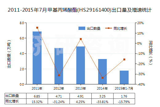 2011-2015年7月甲基丙烯酸酯(HS29161400)出口量及增速統(tǒng)計(jì)